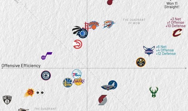 开云-一图证明NBA摆烂大战多夸张 公牛11连败俯冲！